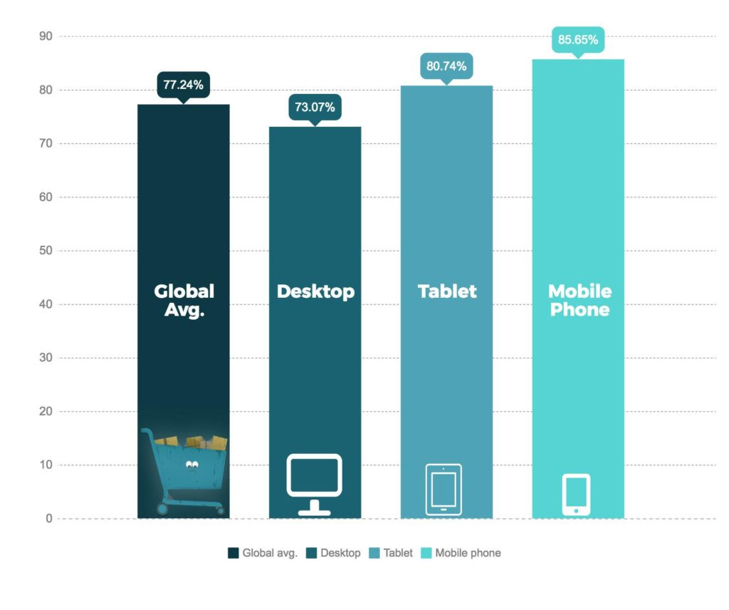 Wykres przedstawia porównanie urządzeń (desktop, tablet, mobile phone) do globalnej sprzedaży internetowej. Wynika z niego, że najwięcej zakupów jest przez smartfony. 