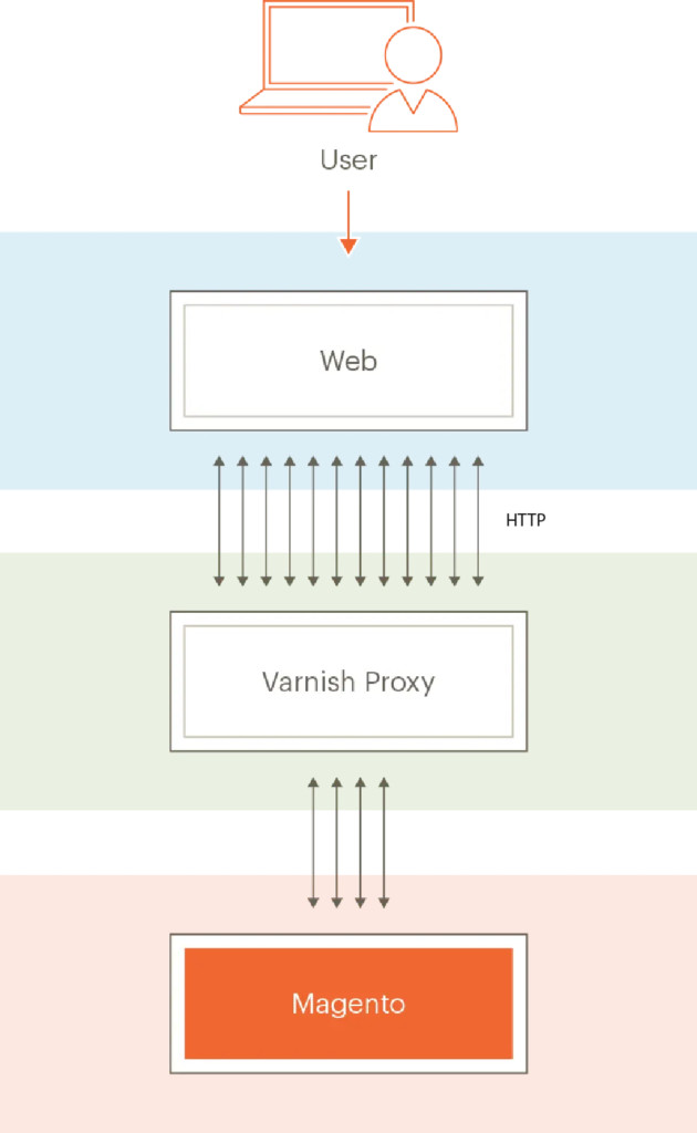 Infografika przedstawiająca działanie aplikacji Varnish. 