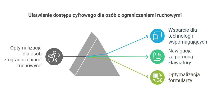 Diagram " Ułatwienia dostępu cyfrowego dla osób z ograniczeniami ruchowymi" przedstawie rozdzielenie na: wsparcie dla technologii wspomagającej, nawigację za pomocą klawiatury i optymalizację formularzy.