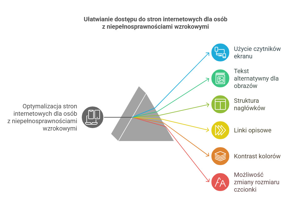 Diagram "Ułatwienia dostępu do stron internetowych dla osób z niepełnosprawnością wzrokową" przedstawia podział na najważniejsze elementy takie jak: użycie czytników ekranu, teksty alternatywne, struktura nagłówków, linki opisowe, kontrast kolorów i możliwość zmiany rozmiaru czcionek. 