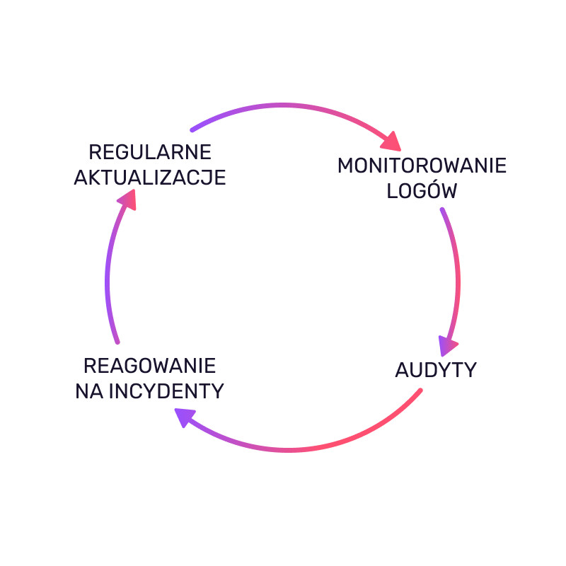 Cykl dbania o bezpieczeństwo e-commerce