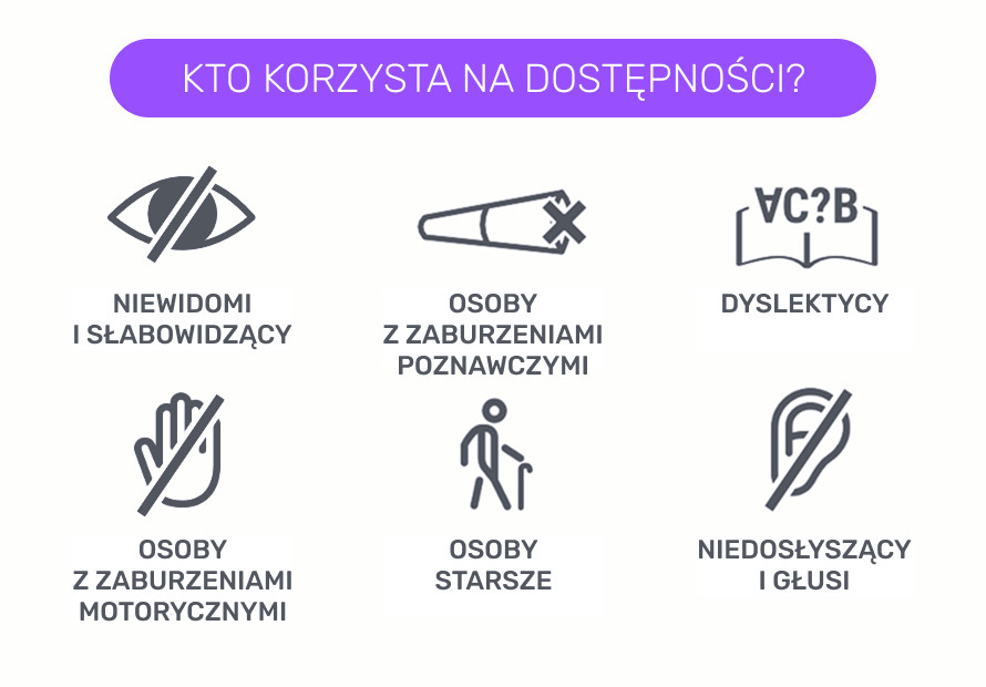 Nagłówek: "KTO KORZYSTA NA DOSTĘPNOŚCI?"

Opis: Grafika przedstawia sześć grup osób, które korzystają z dostępności cyfrowej i fizycznej. Każda grupa jest reprezentowana przez ikonę oraz podpis:

Niewidomi i słabowidzący – ikona przekreślonego oka.
Osoby z zaburzeniami poznawczymi – ikona ołówka z krzyżykiem.
Dyslektycy – ikona otwartej książki z odwróconymi i pomieszanymi literami.
Osoby z zaburzeniami motorycznymi – ikona przekreślonej dłoni.
Osoby starsze – ikona osoby poruszającej się o lasce.
Niedosłyszący i głusi – ikona przekreślonego ucha.
Całość ma estetyczny, minimalistyczny wygląd, a nagłówek jest umieszczony na fioletowym tle.