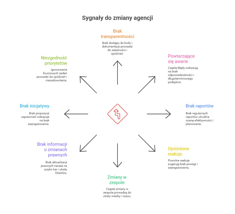 1. Kiedy w ogole myslec o zmianie agencji visual selection