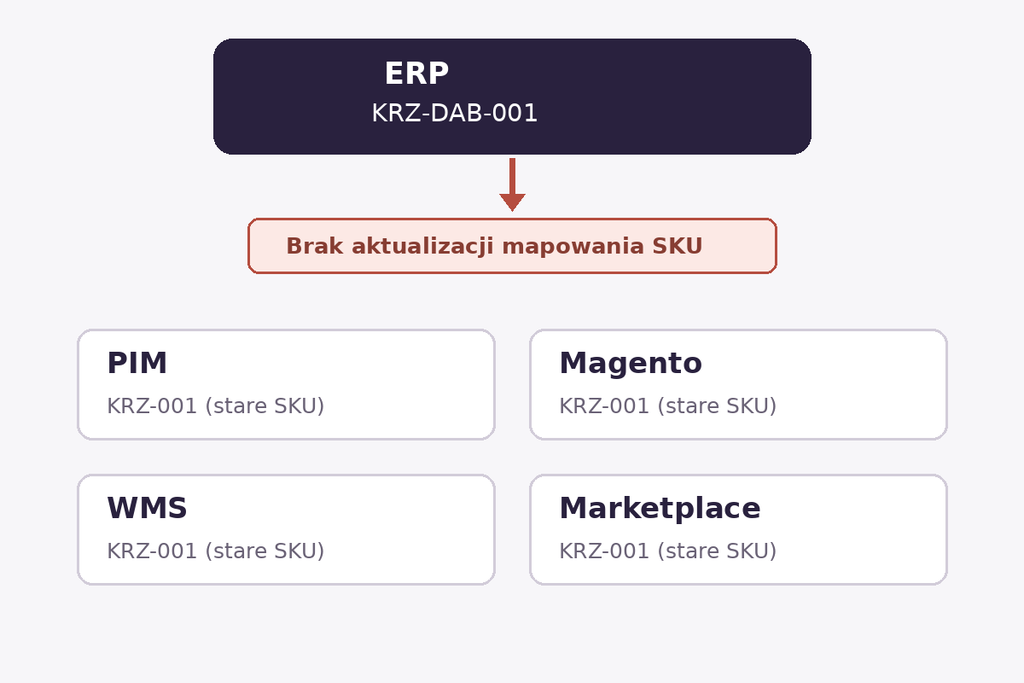 schemat zmiany sku
